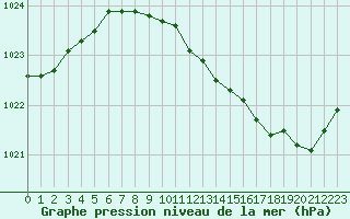 Courbe de la pression atmosphrique pour Hohrod (68)