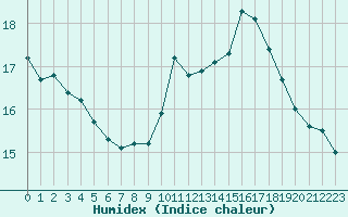 Courbe de l'humidex pour Dax (40)