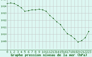 Courbe de la pression atmosphrique pour Orlans (45)