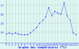 Courbe de tempratures pour Lanvoc (29)