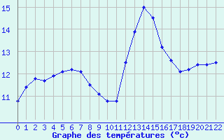 Courbe de tempratures pour Guidel (56)