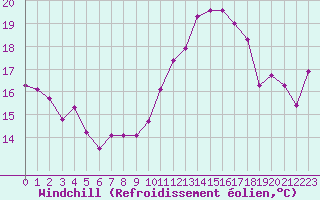 Courbe du refroidissement olien pour Biarritz (64)