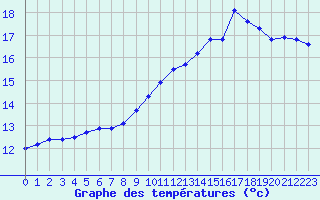 Courbe de tempratures pour Rodez (12)