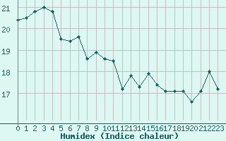 Courbe de l'humidex pour Ile de Groix (56)