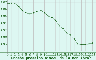 Courbe de la pression atmosphrique pour Sandillon (45)