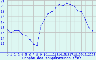 Courbe de tempratures pour Sarzeau (56)