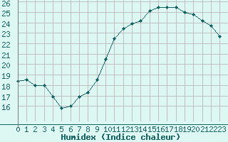 Courbe de l'humidex pour Bouligny (55)