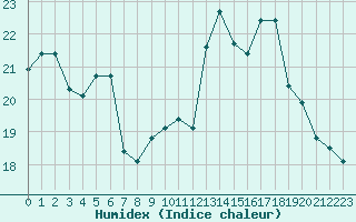 Courbe de l'humidex pour Paray-le-Monial - St-Yan (71)