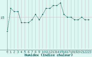 Courbe de l'humidex pour Lorient (56)