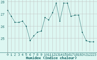 Courbe de l'humidex pour Cap Corse (2B)