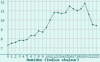 Courbe de l'humidex pour Beaucroissant (38)