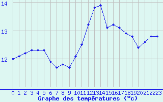 Courbe de tempratures pour Pordic (22)