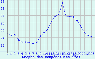 Courbe de tempratures pour Ile Rousse (2B)
