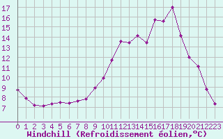 Courbe du refroidissement olien pour Cerisiers (89)