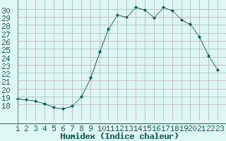 Courbe de l'humidex pour Ploeren (56)