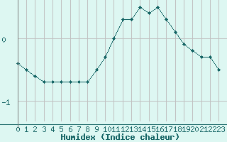 Courbe de l'humidex pour Clermont-Ferrand (63)