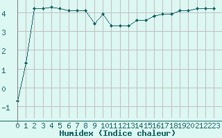 Courbe de l'humidex pour Grardmer (88)