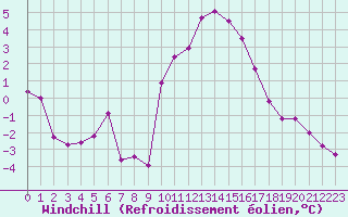 Courbe du refroidissement olien pour Aniane (34)
