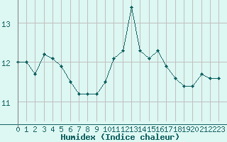 Courbe de l'humidex pour Biscarrosse (40)