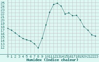 Courbe de l'humidex pour Cazaux (33)