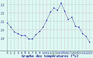 Courbe de tempratures pour La Rochelle - Le Bout Blanc (17)