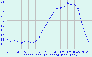 Courbe de tempratures pour Gouzon (23)