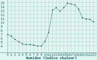 Courbe de l'humidex pour Millau (12)