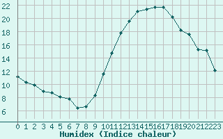 Courbe de l'humidex pour Carrion de Calatrava (Esp)