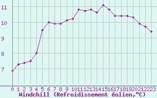 Courbe du refroidissement olien pour Thoiras (30)