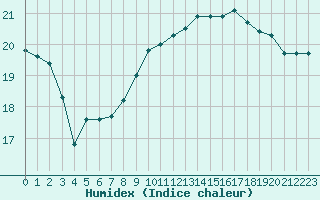 Courbe de l'humidex pour Angers-Beaucouz (49)