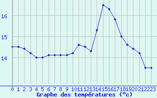 Courbe de tempratures pour Brest (29)