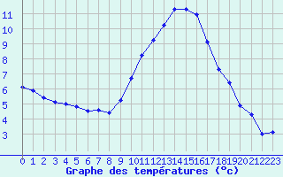 Courbe de tempratures pour Saint-Nazaire-d