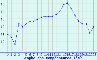 Courbe de tempratures pour Brigueuil (16)