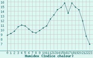 Courbe de l'humidex pour Brive-Laroche (19)