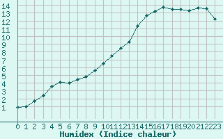 Courbe de l'humidex pour Landivisiau (29)