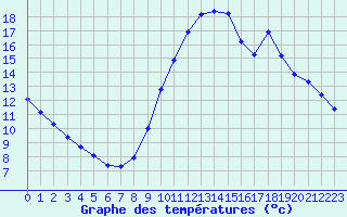 Courbe de tempratures pour Castellbell i el Vilar (Esp)