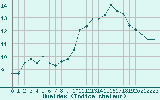 Courbe de l'humidex pour Kernascleden (56)