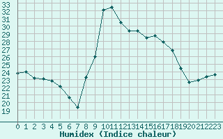 Courbe de l'humidex pour Cazaux (33)