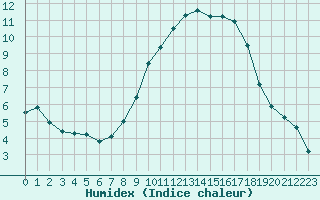 Courbe de l'humidex pour Nantes (44)