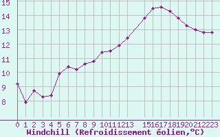 Courbe du refroidissement olien pour Variscourt (02)