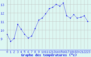 Courbe de tempratures pour Porquerolles (83)