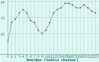 Courbe de l'humidex pour Brest (29)