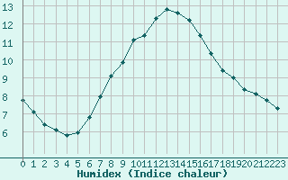 Courbe de l'humidex pour Verngues - Hameau de Cazan (13)