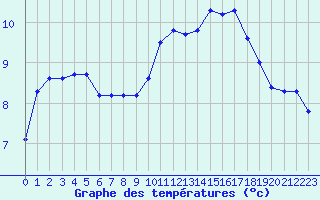Courbe de tempratures pour Saint-Igneuc (22)