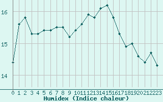 Courbe de l'humidex pour Ile d'Yeu - Saint-Sauveur (85)