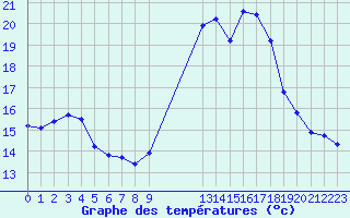 Courbe de tempratures pour Grasque (13)