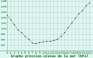 Courbe de la pression atmosphrique pour Sermange-Erzange (57)