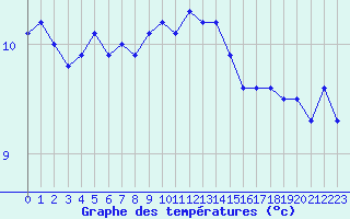 Courbe de tempratures pour Lannion (22)