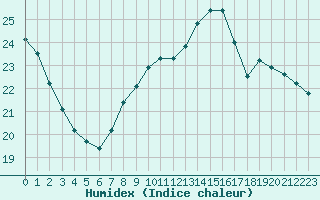 Courbe de l'humidex pour Lagny-sur-Marne (77)