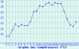 Courbe de tempratures pour Calvi (2B)